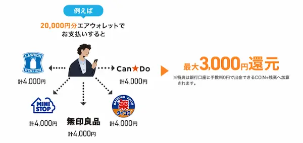 エアウォレットの最大15％還元キャンペーンの支払い例